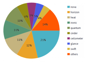 Pie Chart of OpenStack contributions data