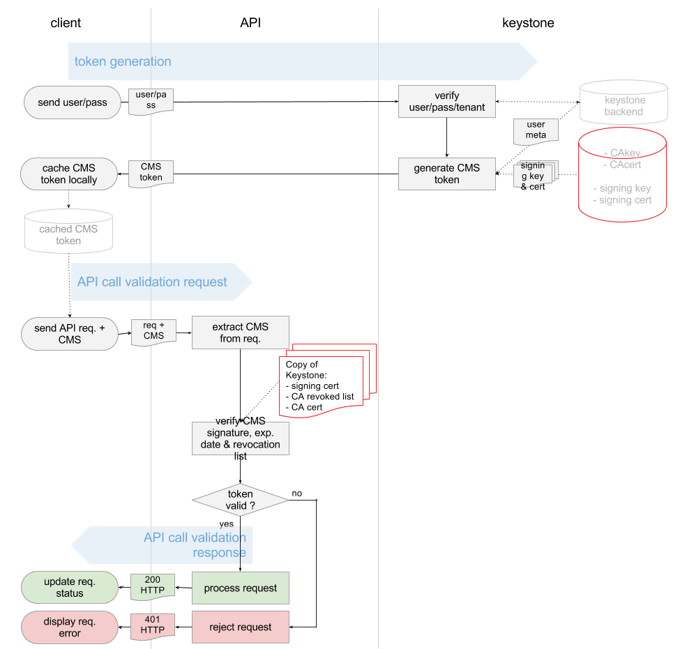 PKI token validation flow diagram