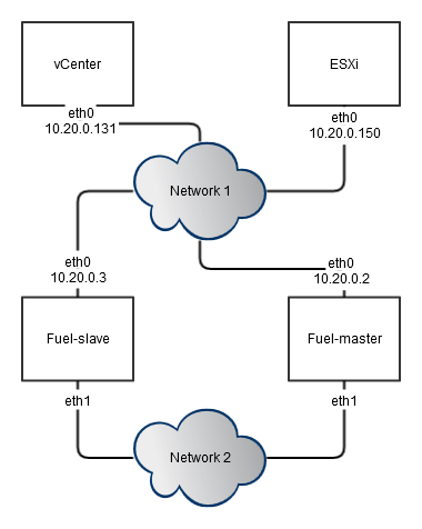 Sample OpenStack VMware Architecture