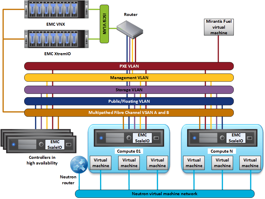 EMC структура. OPENSTACK Floating IP. Mirantis. VNET Yokogawa.