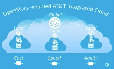 AT&T Integrated Cloud