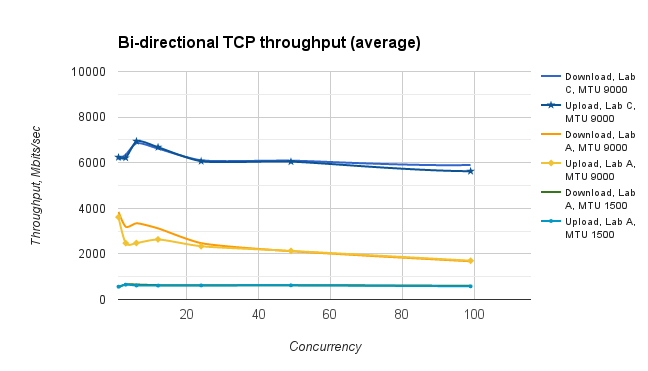 Line graph showing the average bi-directional TCP throughput for Labs A through C