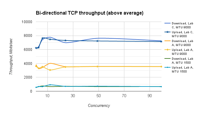 Line graph showing the above average bi-directional TCP throughput for Labs A through C