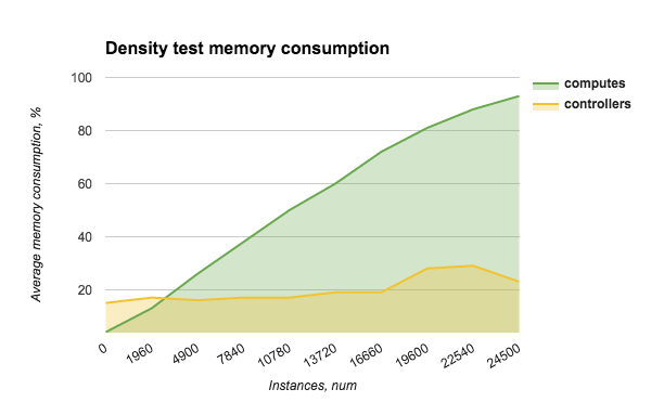 graph showing density test for memory