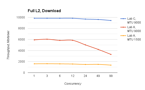 Line graph comparing Labs A B and C full L2 download speed