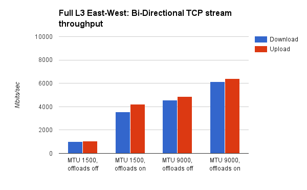 bar graph of Full L3 east-west throughput