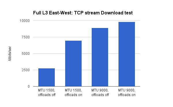 bar graph showing Full L3 TCP stream download test