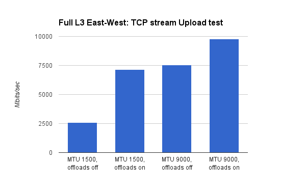 bar graph showing Full L3 TCP stream upload test