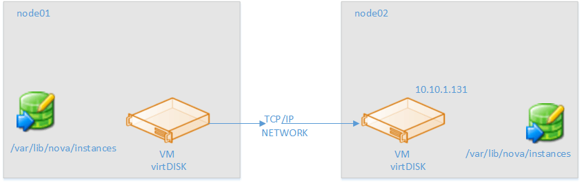 diagram depicting instance migration between two nodes