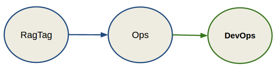 flowchart showing RagTag leads to Ops leads to DevOps