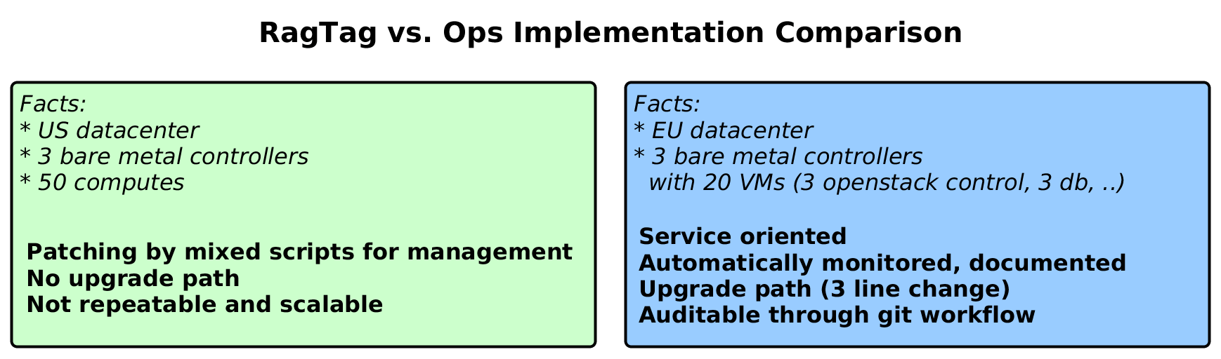 diagram showing RagTag and Ops Implementation comparison