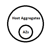 host aggregates
