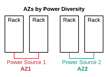 power diversity