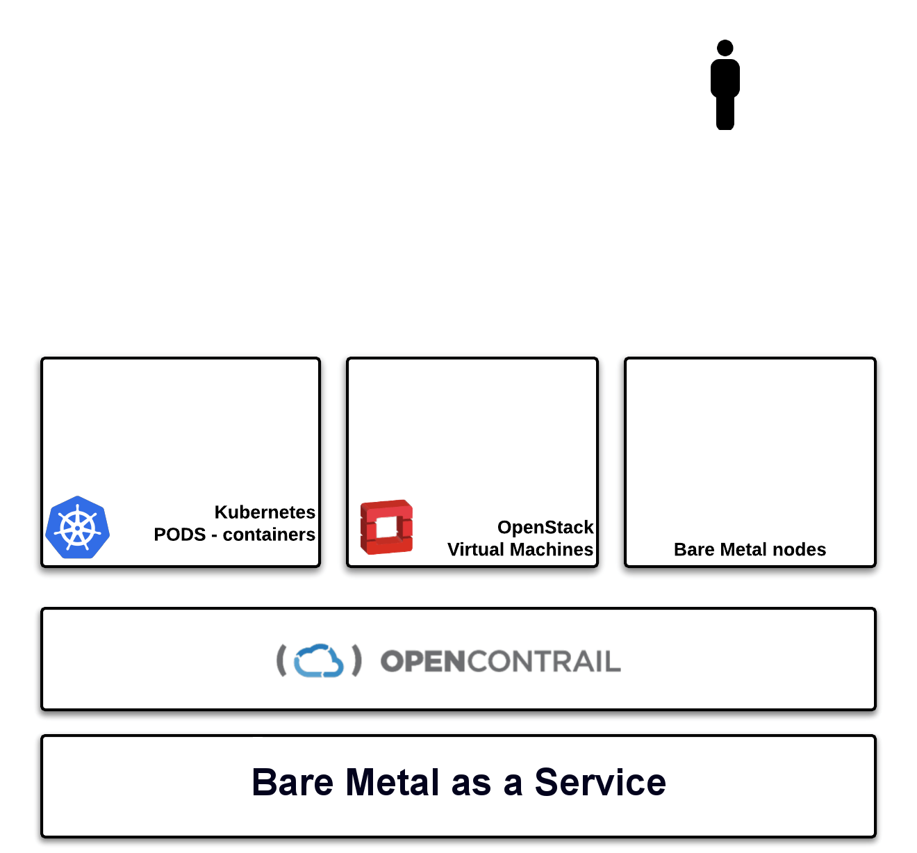 One group of servers is dedicated to Kubernetes, one to OpenStack, and one to bare metal nodes; they're tied together with OpenContrail networking.