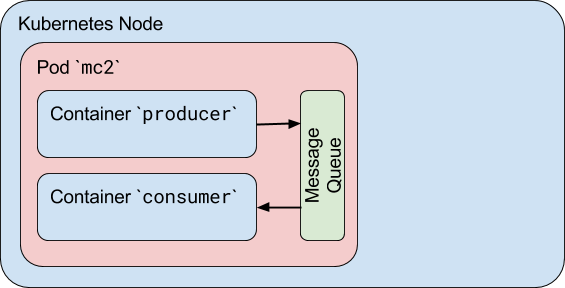 multi container pod producer consumer