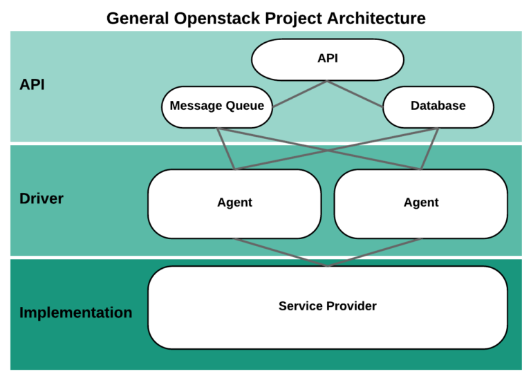 Don’t confuse OpenStack with infrastructure