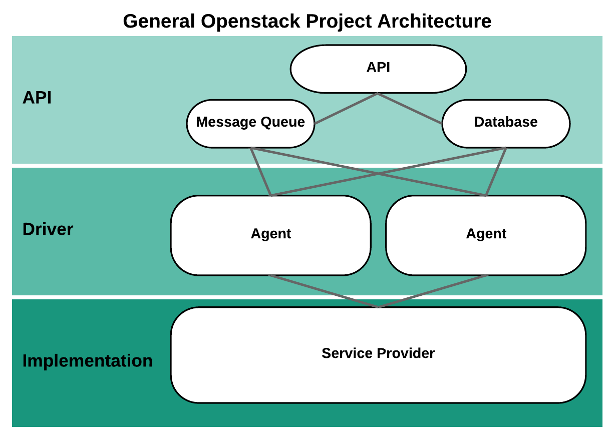 Don't confuse OpenStack with infrastructure