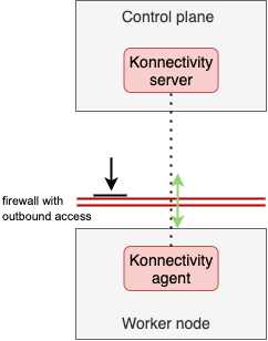 diagram of proper firewall setup for Konnectivity