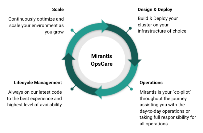 Mirantis Flow OpsCare wheel diagram