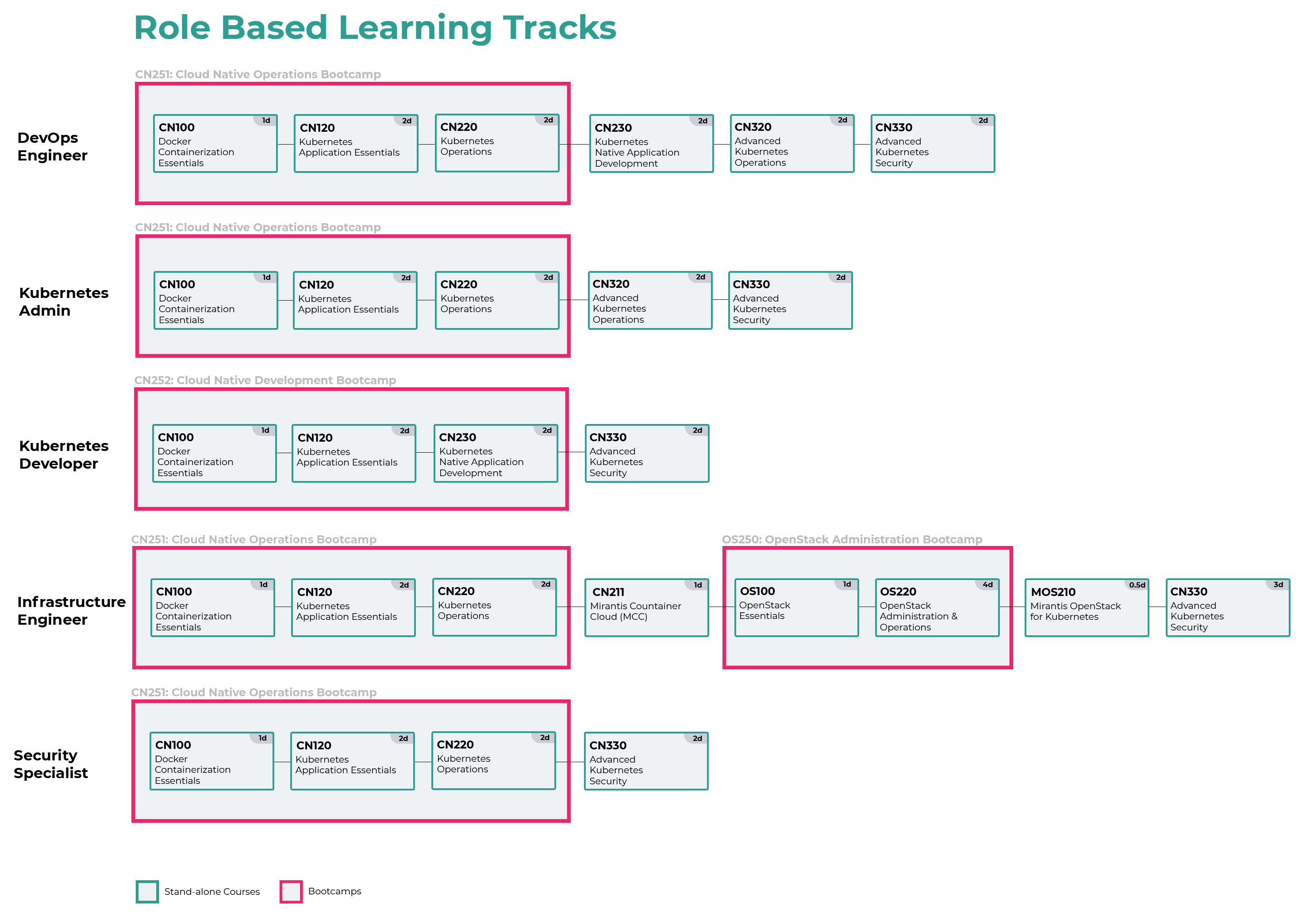 role based learning track