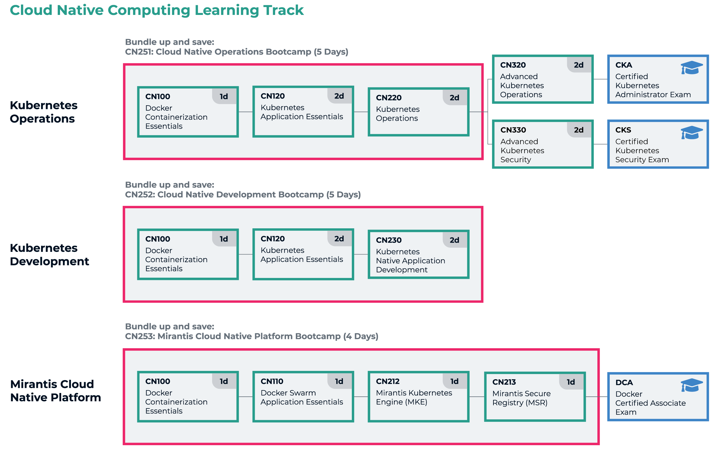 cloud native learning track